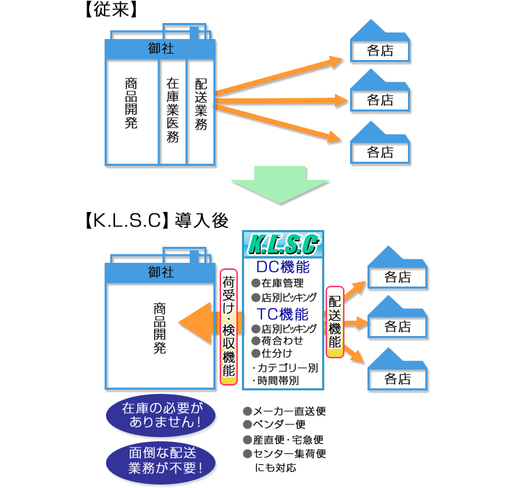 センター（K.L.S.C）のトータル機能概要図