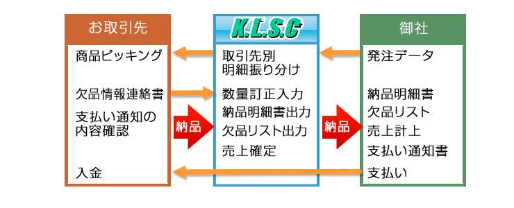 システムデータフロー図